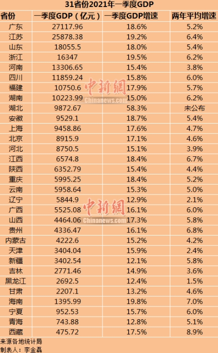 31省份2021年一季度GDP。