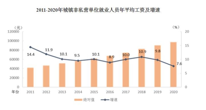 2011-2020年城鎮(zhèn)非私營單位就業(yè)人員年平均工資及增速。
