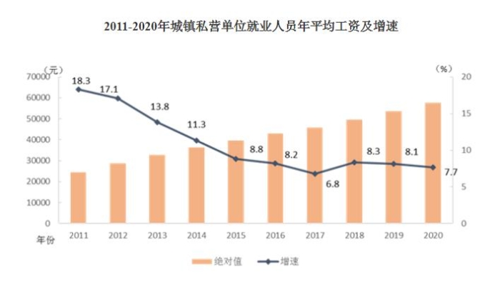 2011-2020年城鎮(zhèn)私營單位就業(yè)人員年平均工資及增速。

