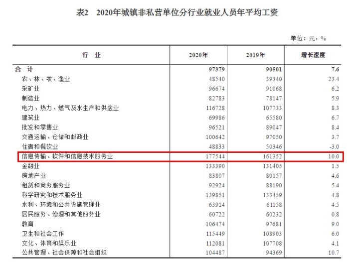 2020年城鎮(zhèn)非私營單位分行業(yè)就業(yè)人員年平均工資。