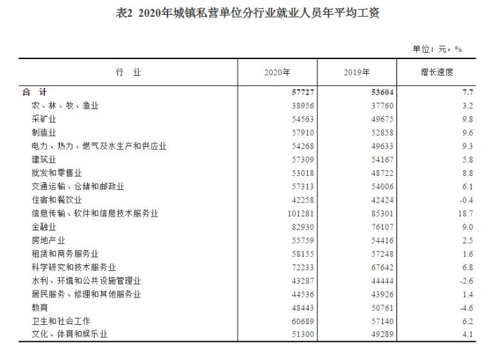 2020年城鎮(zhèn)私營單位分行業(yè)就業(yè)人員年平均工資。
 