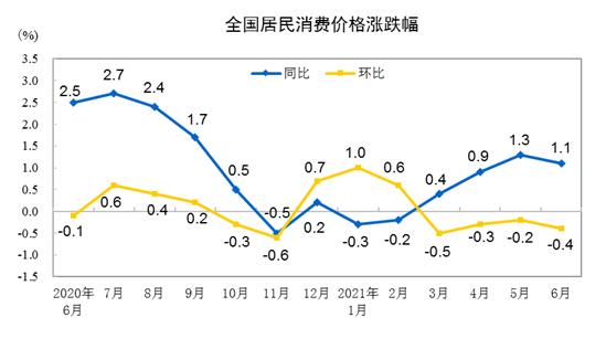 CPI漲跌幅走勢圖。 來自國家統(tǒng)計局
