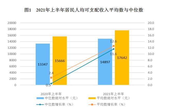 2021年上半年居民人均可支配收入平均數(shù)與中位數(shù)。