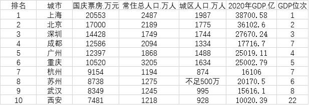 國(guó)慶電影票房十大城市及相關(guān)人口、經(jīng)濟(jì)數(shù)據(jù)。數(shù)據(jù)來(lái)源：貓眼專業(yè)版、國(guó)家統(tǒng)計(jì)局、各地統(tǒng)計(jì)局。注：電影票房為截至2021年10月7日10:45分統(tǒng)計(jì)。圖片來(lái)源：第一財(cái)經(jīng)