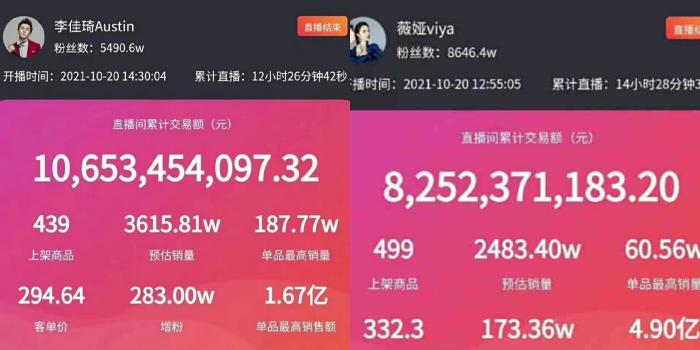 10月20日，李佳琦、薇婭淘寶預(yù)售直播數(shù)據(jù)。