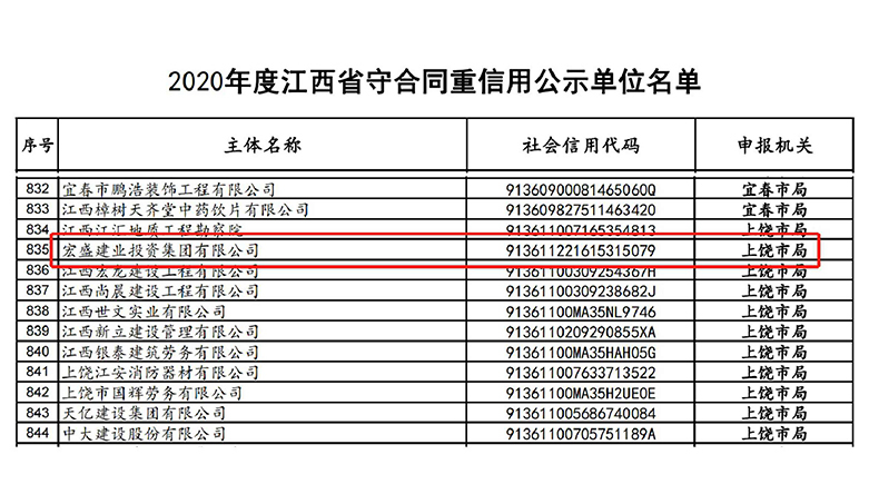 喜訊！宏盛建業(yè)蟬聯(lián)全國建筑業(yè)AAA級信用企業(yè)、江西省守合同重信用企業(yè)等諸多榮譽