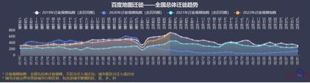 2019-2022春運(yùn)期間全國總體遷徙趨勢。