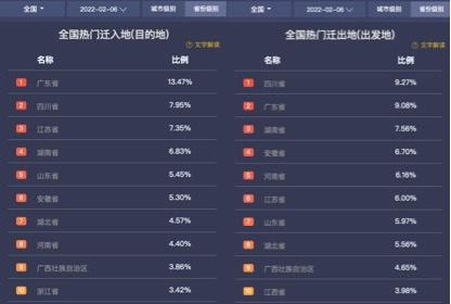 2月6日全國十大熱門遷入地、遷出地。