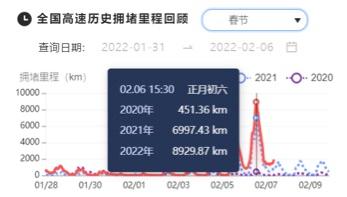 2022年春節(jié)期間全國高速歷史擁堵里程回顧。