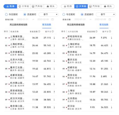 2022年春節(jié)期間客流熱力指數(shù)排名前十的機(jī)場、火車站。