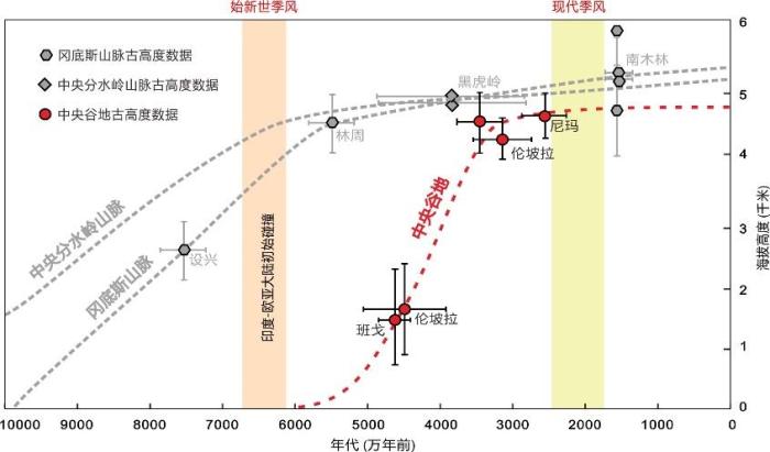 青藏高原如何隆升為“世界屋脊”？中國(guó)科學(xué)家最新研究破解謎團(tuán)