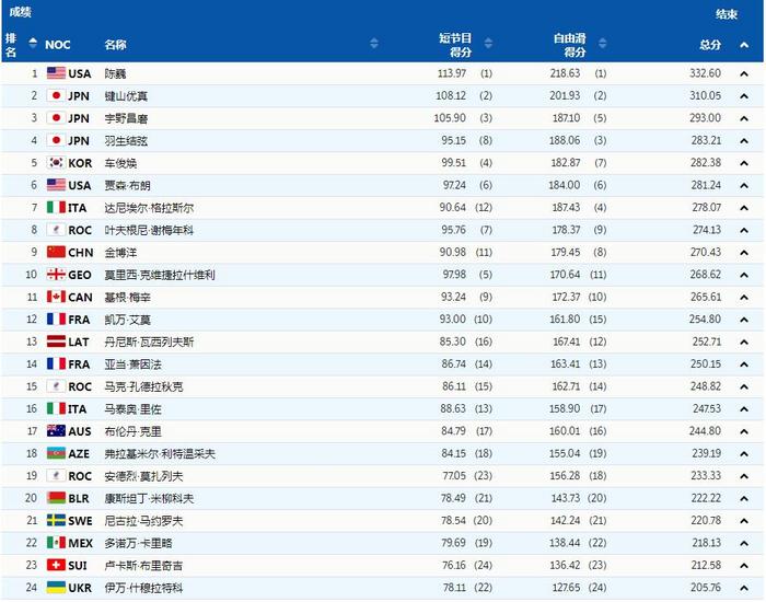 美國(guó)選手陳巍獲北京冬奧會(huì)花滑男單冠軍