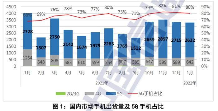 1月國內手機出貨量。圖片來源：中國信通院官網截圖