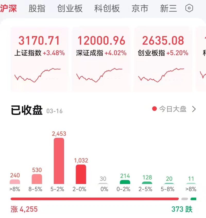 3月16日A股大漲。