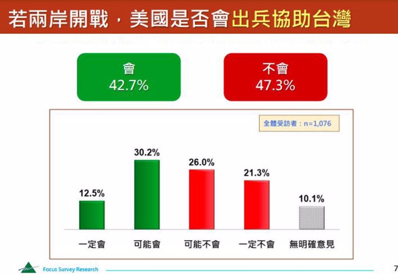 民眾對於若兩岸開戰(zhàn)，美國是否會出兵協(xié)助臺灣的看法。.jpg