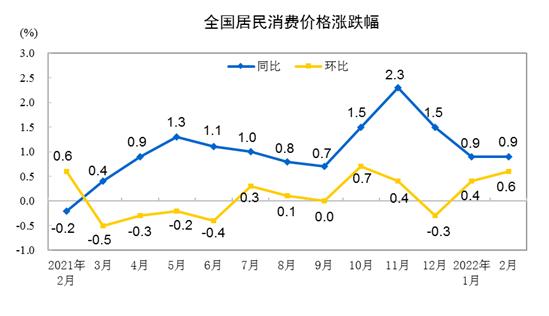 CPI漲跌幅走勢圖。