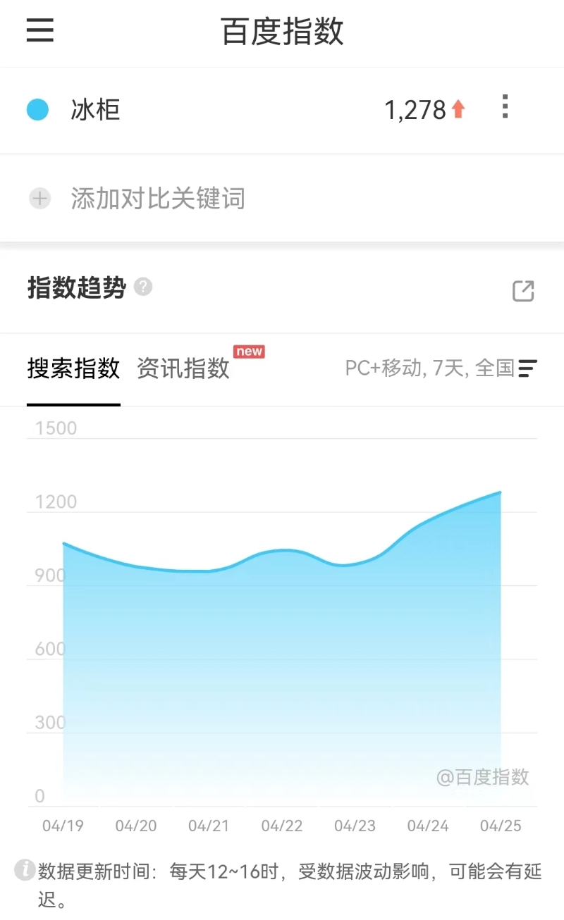 百度指數(shù)也顯示，近日冰柜搜索量有所攀升。