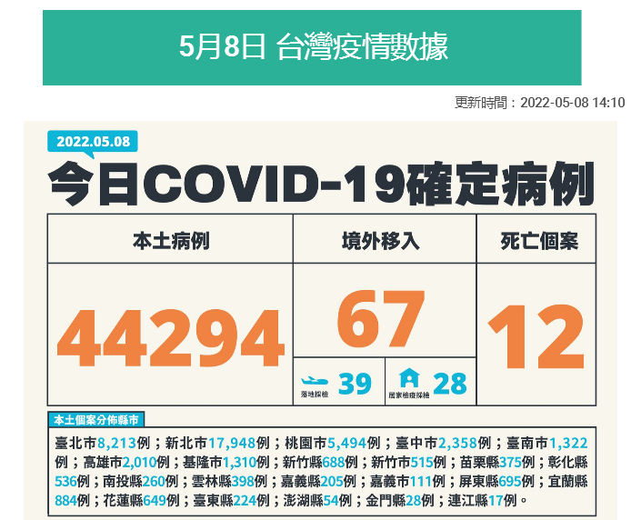 臺(tái)灣5、8疫情