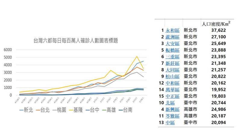 臺(tái)灣“六都”每日每百萬(wàn)確診人數(shù)圖表（圖源：何美鄉(xiāng)臉書）