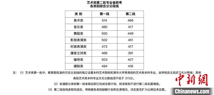 浙江藝術(shù)類第二批專業(yè)省統(tǒng)考各類別綜合分分段線?！」倬W(wǎng)截圖 攝