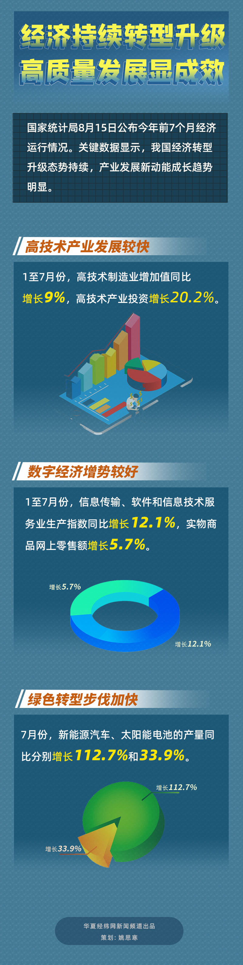 數(shù)據(jù)看中國｜經(jīng)濟持續(xù)轉(zhuǎn)型升級 高質(zhì)量發(fā)展顯成效