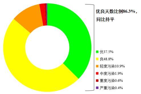圖1 2022年1—8月全國(guó)339個(gè)地級(jí)及以上城市各級(jí)別天數(shù)比例。圖片來(lái)源：生態(tài)環(huán)境部網(wǎng)站