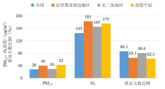 2022年1—8月全國(guó)及重點(diǎn)區(qū)域空氣質(zhì)量比較。圖片來(lái)源：生態(tài)環(huán)境部網(wǎng)站