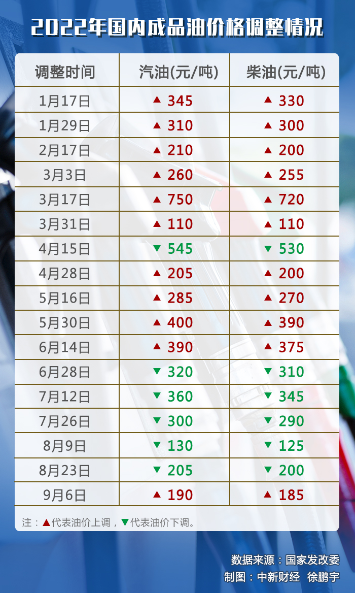 2022年國內(nèi)成品油歷次價(jià)格調(diào)整情況。(數(shù)據(jù)來源：國家發(fā)改委)