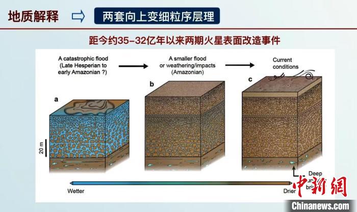 此次火星研究成果科普解讀示意圖?！≈锌圃旱刭|(zhì)地球所 供圖