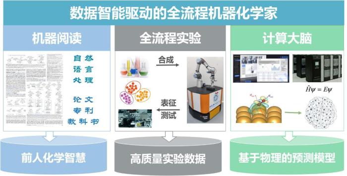 全球首個數(shù)據(jù)智能驅(qū)動的全流程機(jī)器化學(xué)家。　中國科大 供圖