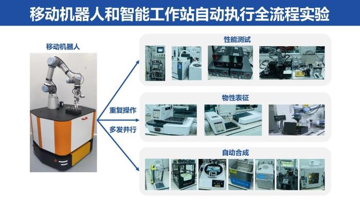 移動機(jī)器人和智能工作站完成高通量合成、表征、測試的化學(xué)實(shí)驗(yàn)全流程。　中國科大 供圖