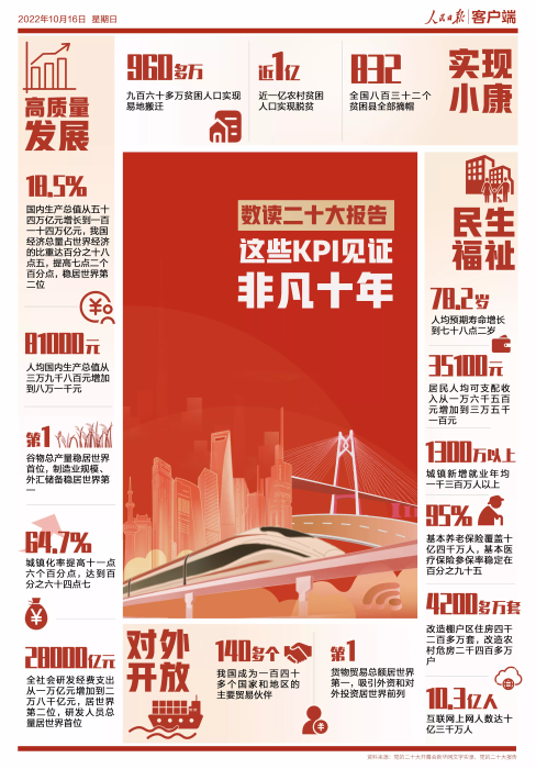 數(shù)讀二十大報(bào)告！這些KPI見證非凡十年