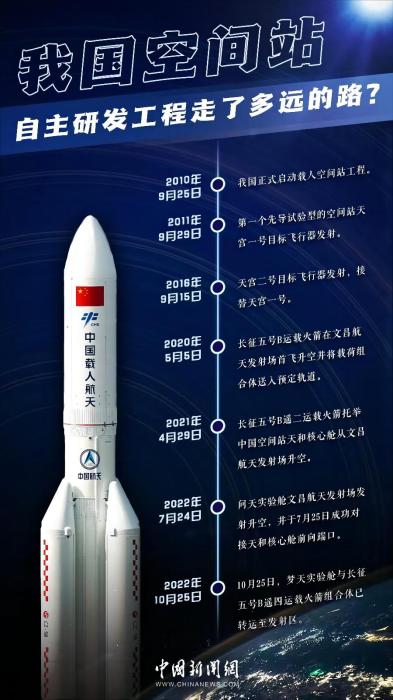 我國空間站自主研發(fā)工程發(fā)展歷程 海報(bào)素材來源：中國載人航天工程辦公室