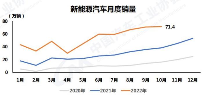 圖自中汽協(xié)。