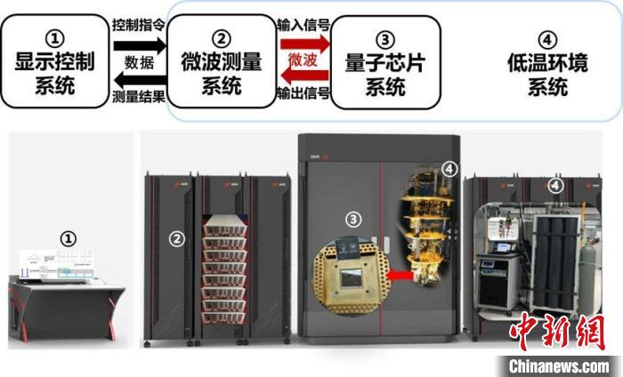 中國電科20比特國產(chǎn)全自主可控超導(dǎo)量子計算機展品及示意圖。　中國電科 供圖