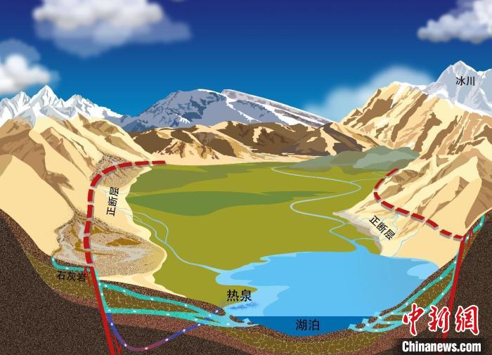 青藏高原此次研究區(qū)流域水循環(huán)示意圖?！≈锌圃呵嗖馗咴?供圖