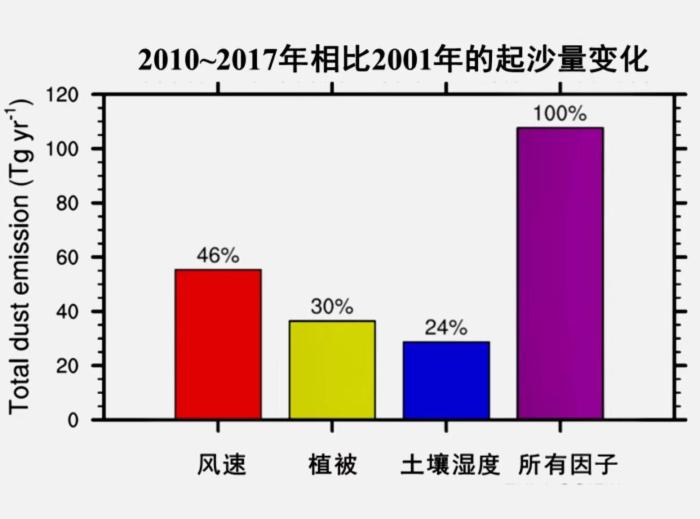 東亞沙塵暴活動為何持續(xù)減弱？科學家最新研究揭開謎團