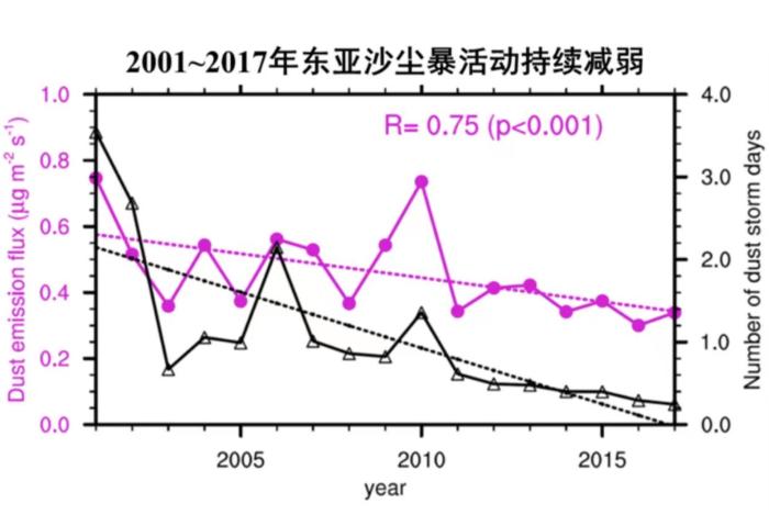 中國北方和蒙古國主要沙塵源區(qū)模擬的地表起沙通量(品紅線)與站點觀測的沙塵暴天數(黑線)的對比。　中科院大氣所 供圖