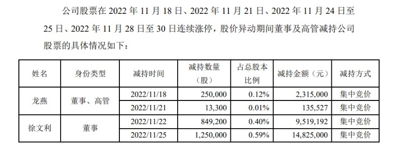 安奈兒答復深交所問詢函中，披露的部分高管減持情況。