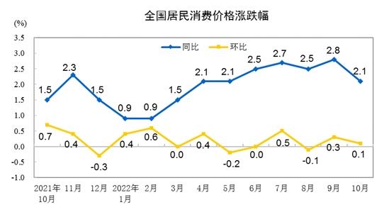 CPI同比漲跌幅走勢(shì)圖。來自國家統(tǒng)計(jì)局