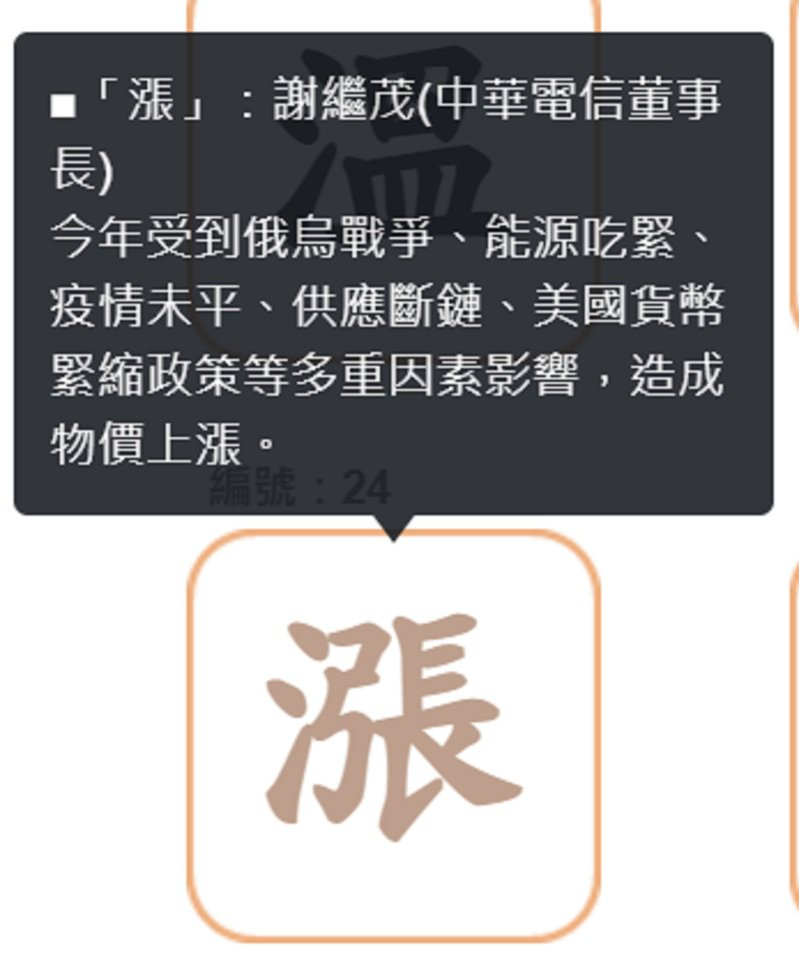 “漲”字獲選為臺(tái)灣地區(qū)2022年度代表字。圖自聯(lián)合新聞網(wǎng).png