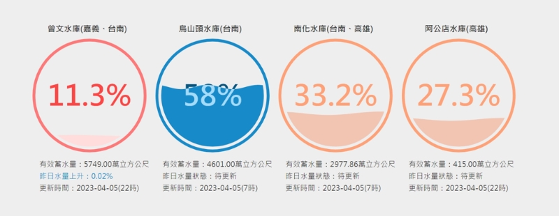曾文水庫仍是11.3%亮紅燈，南化水庫水位也持續(xù)下降，烏山頭水庫則是還有58%。(臺灣水庫即時水情)