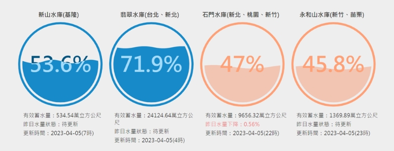 翡翠水庫仍保有71.9%高蓄水量，但石門水庫已悄悄跌破50%，剩下47%。(圖／臺灣水庫即時水情)
