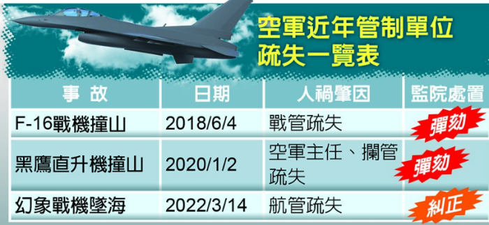 臺(tái)灣空軍近年管制單位事故