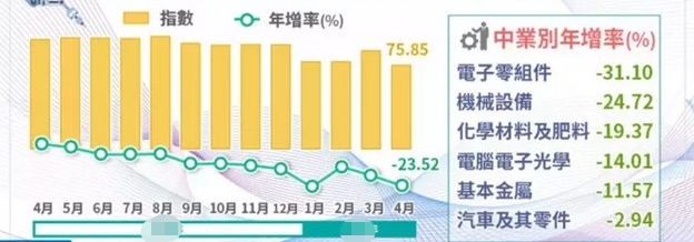 臺當(dāng)局經(jīng)濟(jì)部門23日公布臺灣最新工業(yè)生產(chǎn)統(tǒng)計