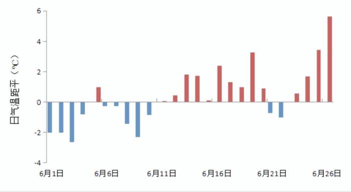 2023年6月1日至26日，黑龍江省日平均氣溫距平變化圖。　黑龍江省氣象局供圖