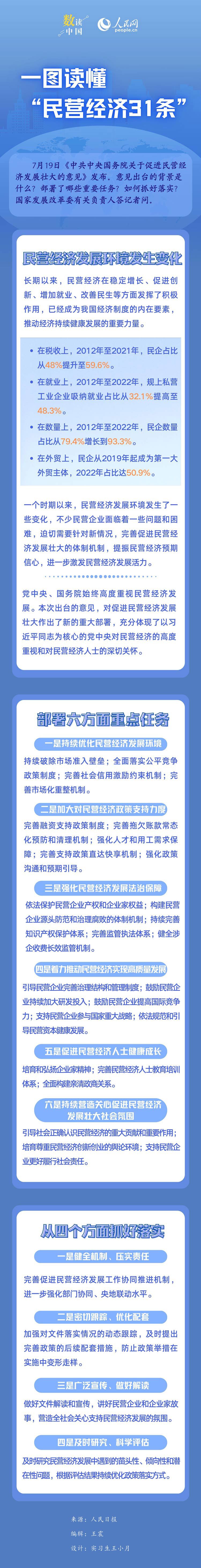 數(shù)讀中國 一圖讀懂“民營經濟31條”