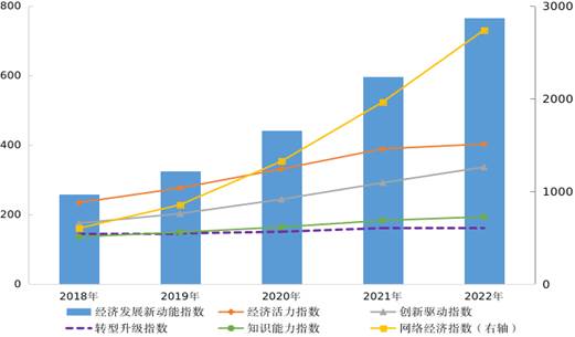 2018-2022年經(jīng)濟(jì)發(fā)展新動(dòng)能指數(shù)及分類指數(shù)（2014年=100）。圖片來源：國家統(tǒng)計(jì)局官網(wǎng)