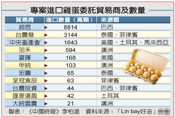臺灣地區(qū)農(nóng)業(yè)部門進(jìn)口雞蛋項目委托貿(mào)易商及數(shù)量
