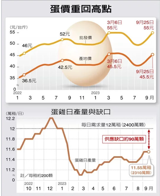 臺(tái)灣島內(nèi)本地產(chǎn)雞蛋需求大增，蛋價(jià)重回高點(diǎn)。 圖片來源：臺(tái)灣《聯(lián)合報(bào)》